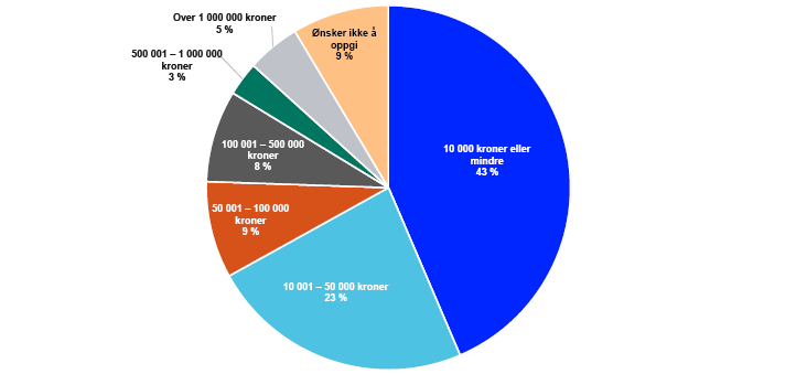 Kilde norges bank statistikk som viser antall kryptoeiere
